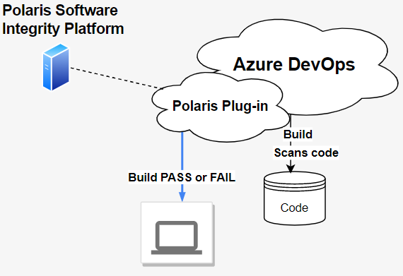 Coverity on Polaris plug-in